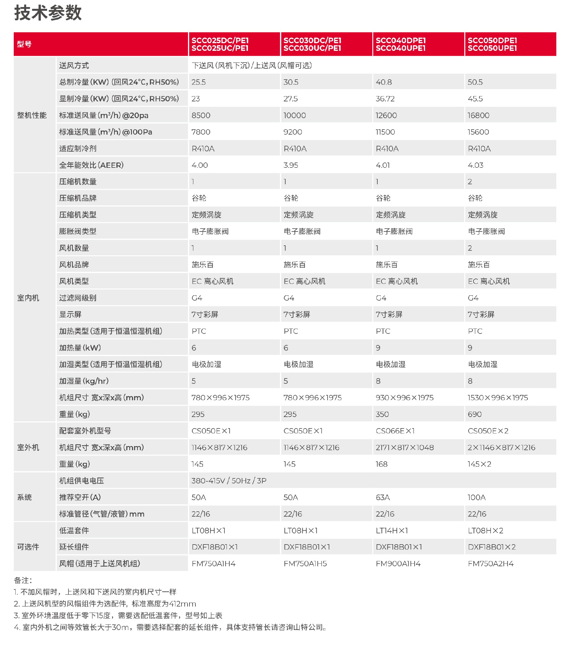 城堡 (SCC) 系列機房專用空調(25-100kW)-tech-2.jpg