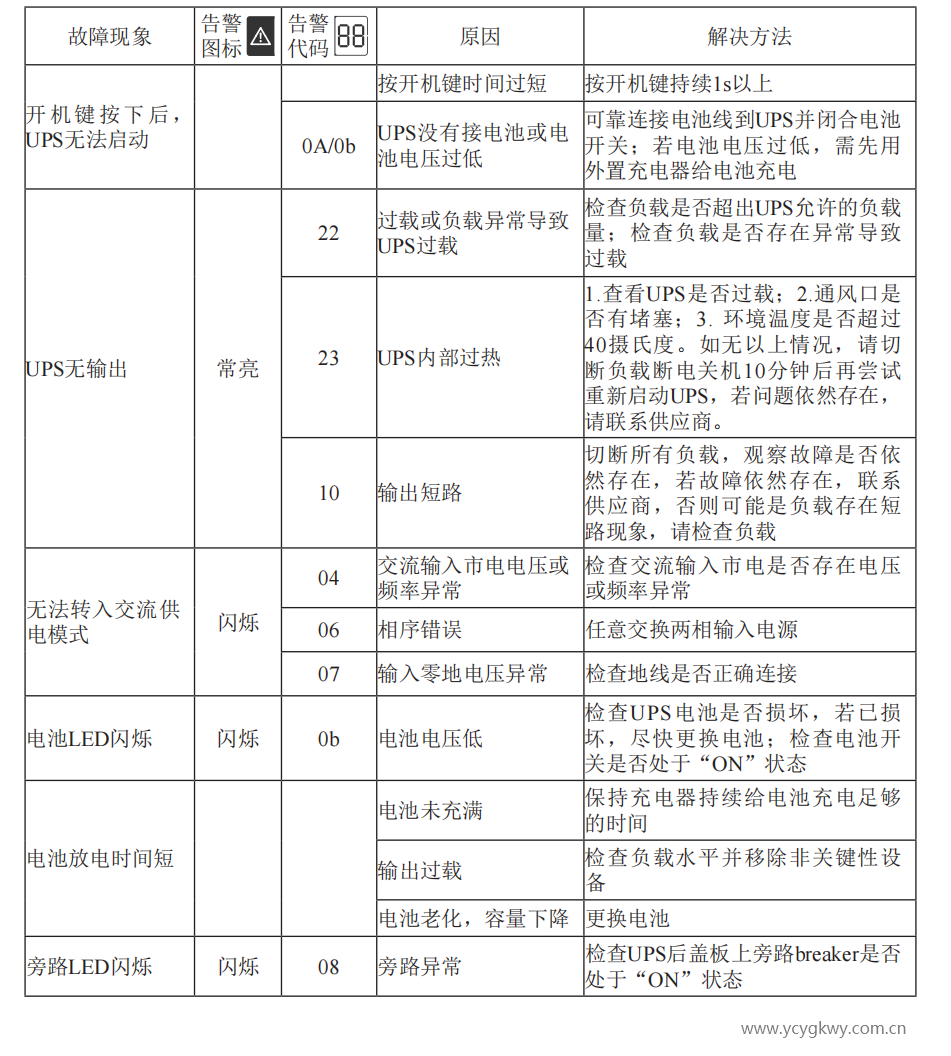 山特UPS電源故障代碼圖